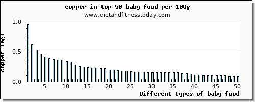 baby food copper per 100g